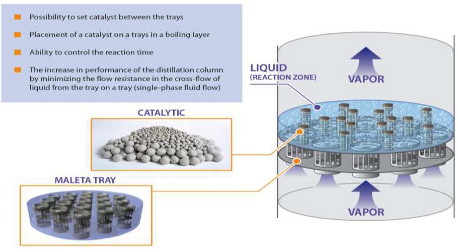Placement of the catalyst on a maleta tray in reactive distillation