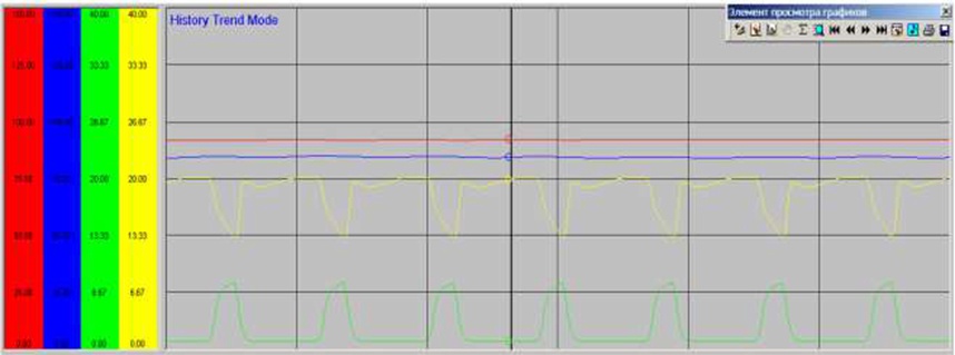 5-minute operational trends of cyclic distillation column parameters