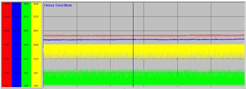 5 days operational trends of cyclic distillation column parameters